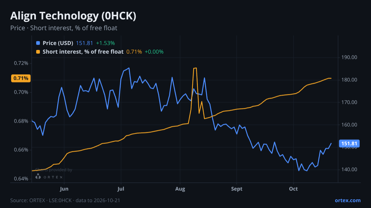 ORTEX chart of Align Technology, Inc. (0HCK) share price and short interest (% of free float), six months to October 21, 2026
