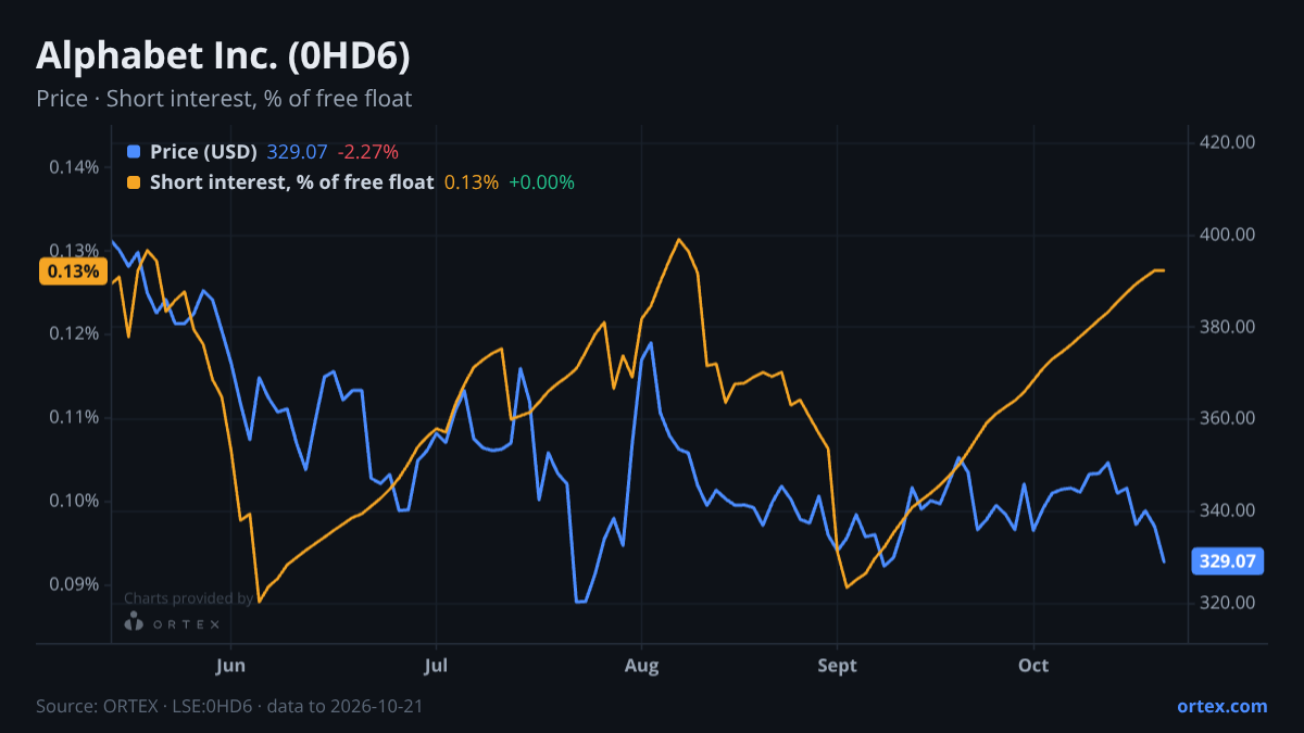ORTEX chart of Alphabet Inc. (0HD6) share price and short interest (% of free float), six months to October 21, 2026