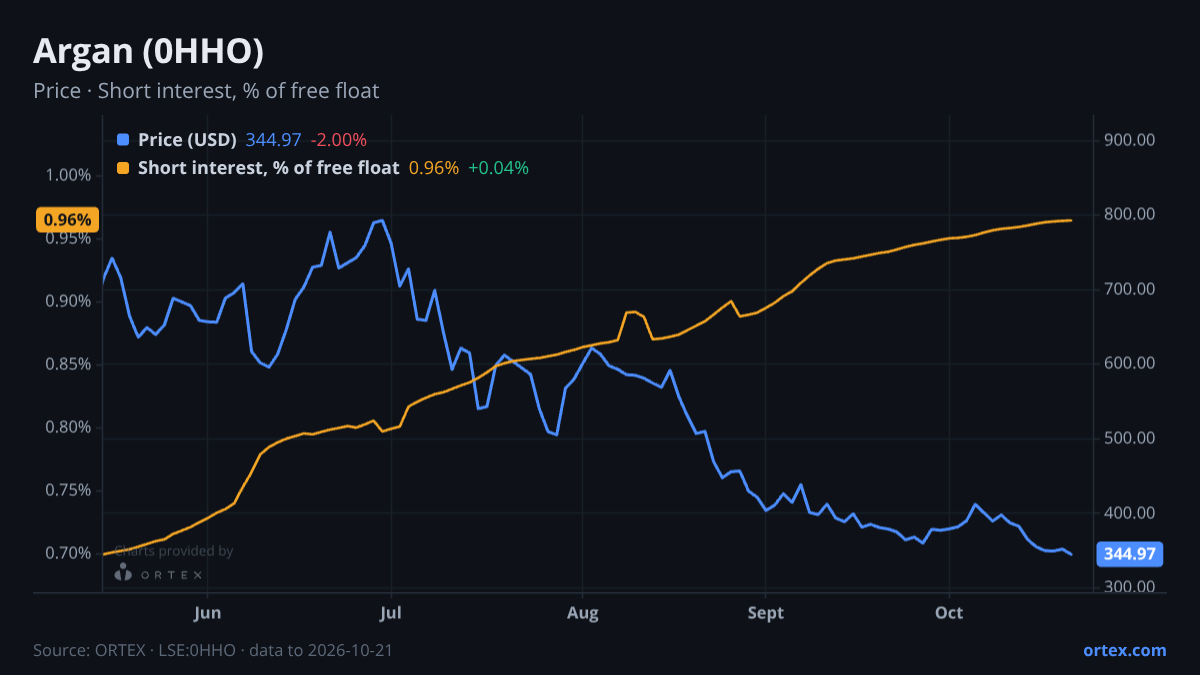 ORTEX chart of Argan, Inc. (0HHO) share price and short interest (% of free float), six months to October 21, 2026