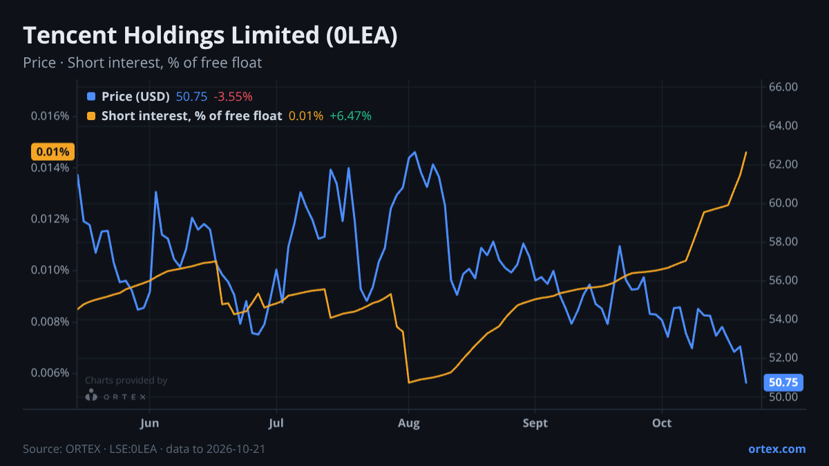 ORTEX chart of Tencent Holdings Limited (0LEA) share price and short interest (% of free float), six months to October 21, 2026