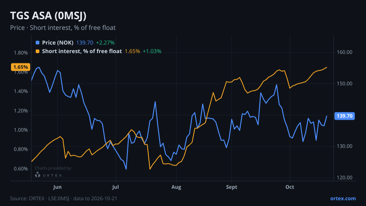 ORTEX chart of TGS ASA (0MSJ) share price and short interest (% of free float), six months to October 21, 2026