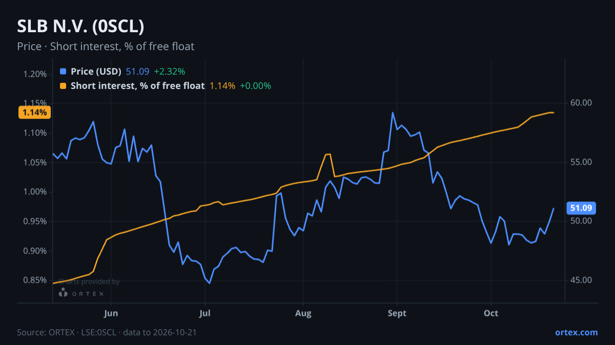 ORTEX chart of SLB N.V. (0SCL) share price and short interest (% of free float), six months to October 21, 2026