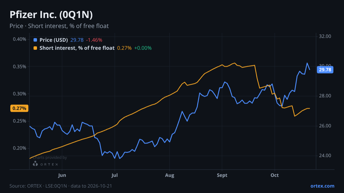 ORTEX chart of Pfizer Inc. (0Q1N) share price and short interest (% of free float), six months to October 21, 2026