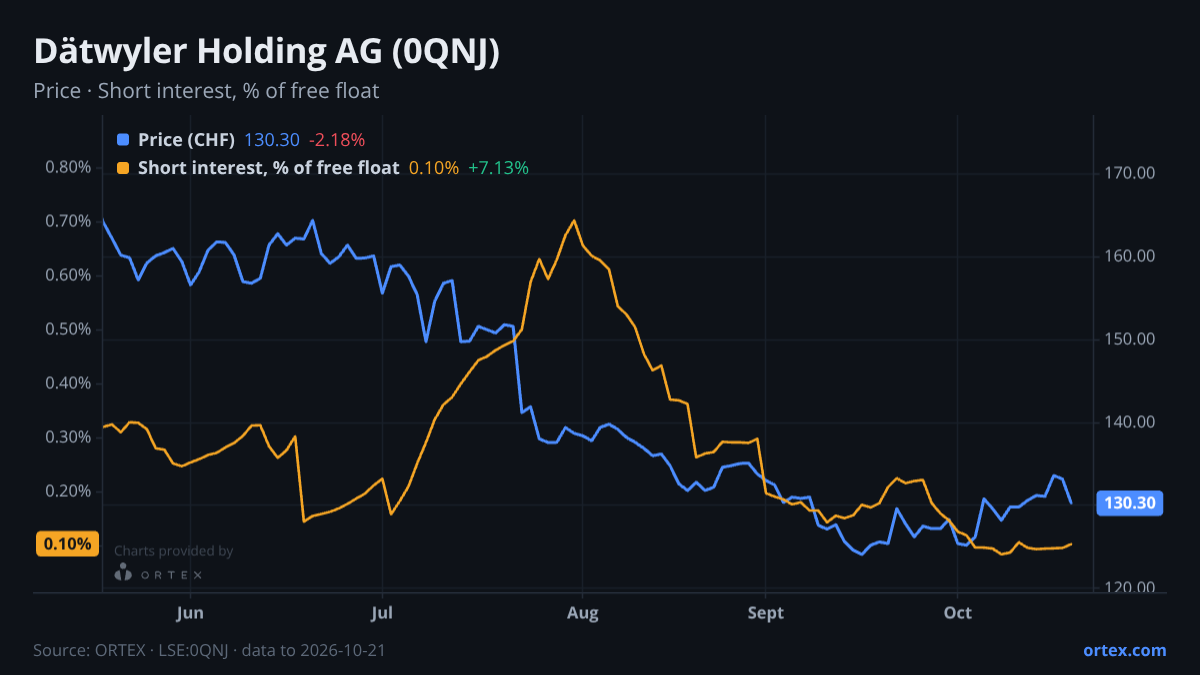 ORTEX chart of Dätwyler Holding AG (0QNJ) share price and short interest (% of free float), six months to October 21, 2026