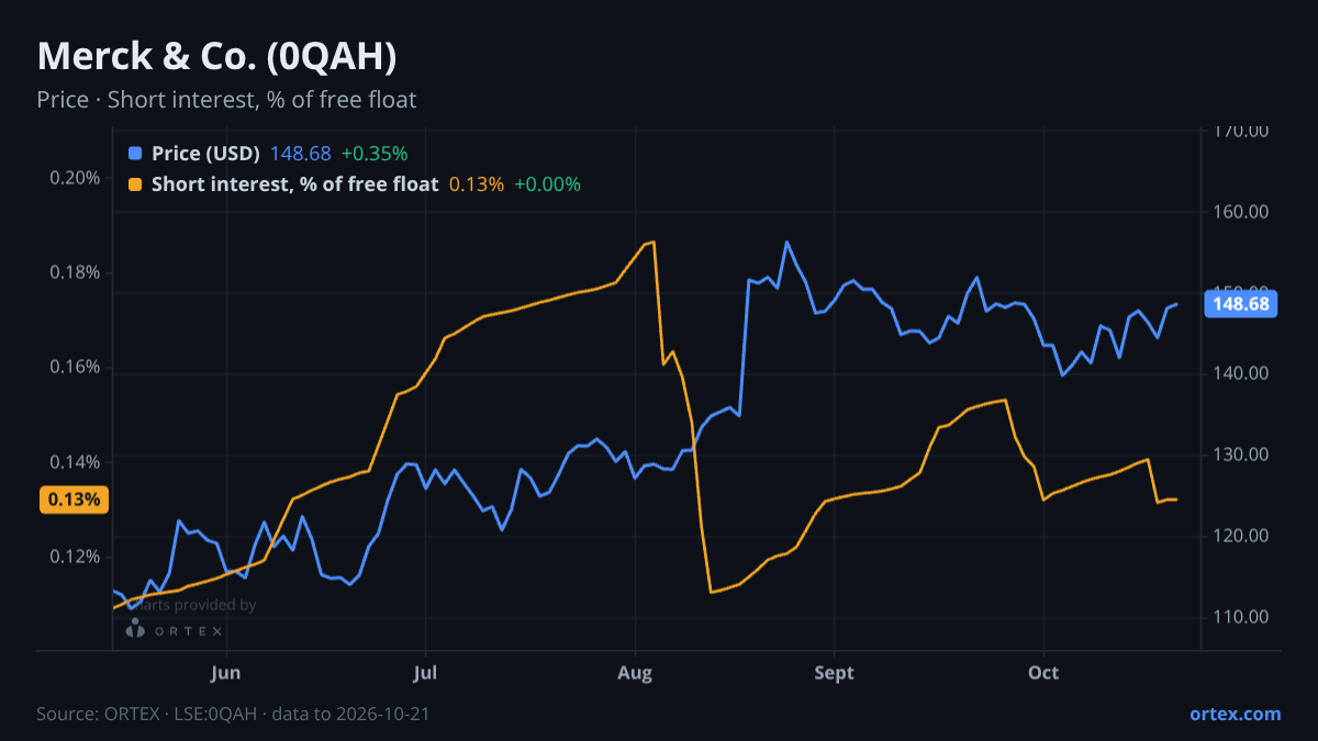 ORTEX chart of Merck & Co., Inc. (0QAH) share price and short interest (% of free float), six months to October 21, 2026