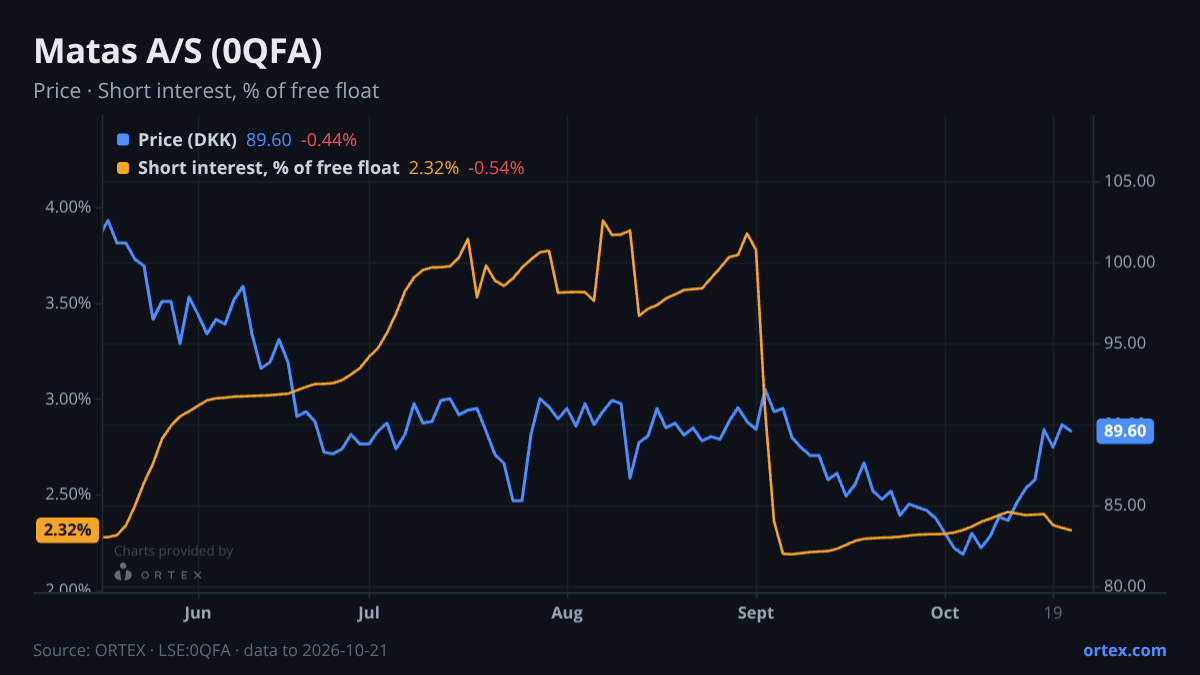 ORTEX chart of Matas A/S (0QFA) share price and short interest (% of free float), six months to October 21, 2026