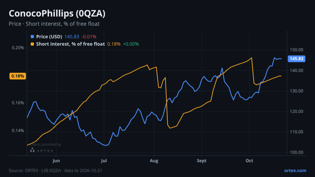 ORTEX chart of ConocoPhillips (0QZA) share price and short interest (% of free float), six months to October 21, 2026