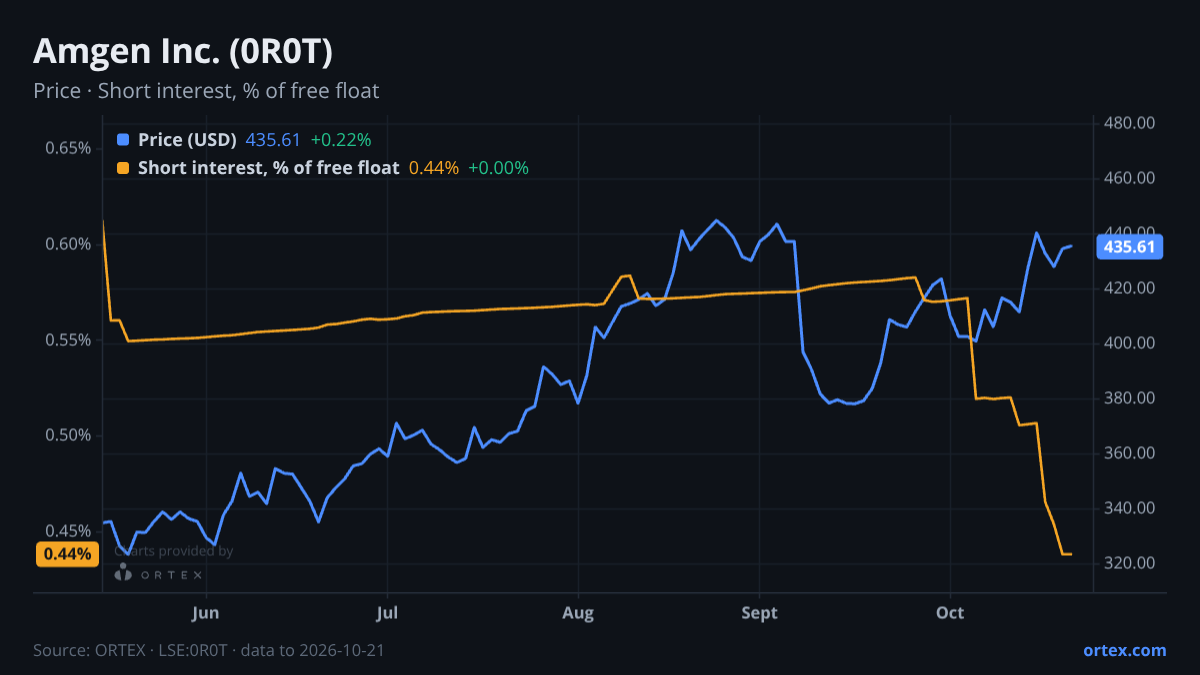 ORTEX chart of Amgen Inc. (0R0T) share price and short interest (% of free float), six months to October 21, 2026