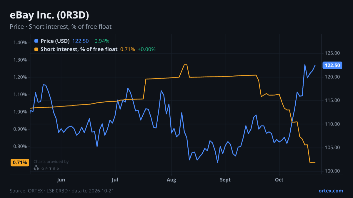 ORTEX chart of eBay Inc. (0R3D) share price and short interest (% of free float), six months to October 21, 2026