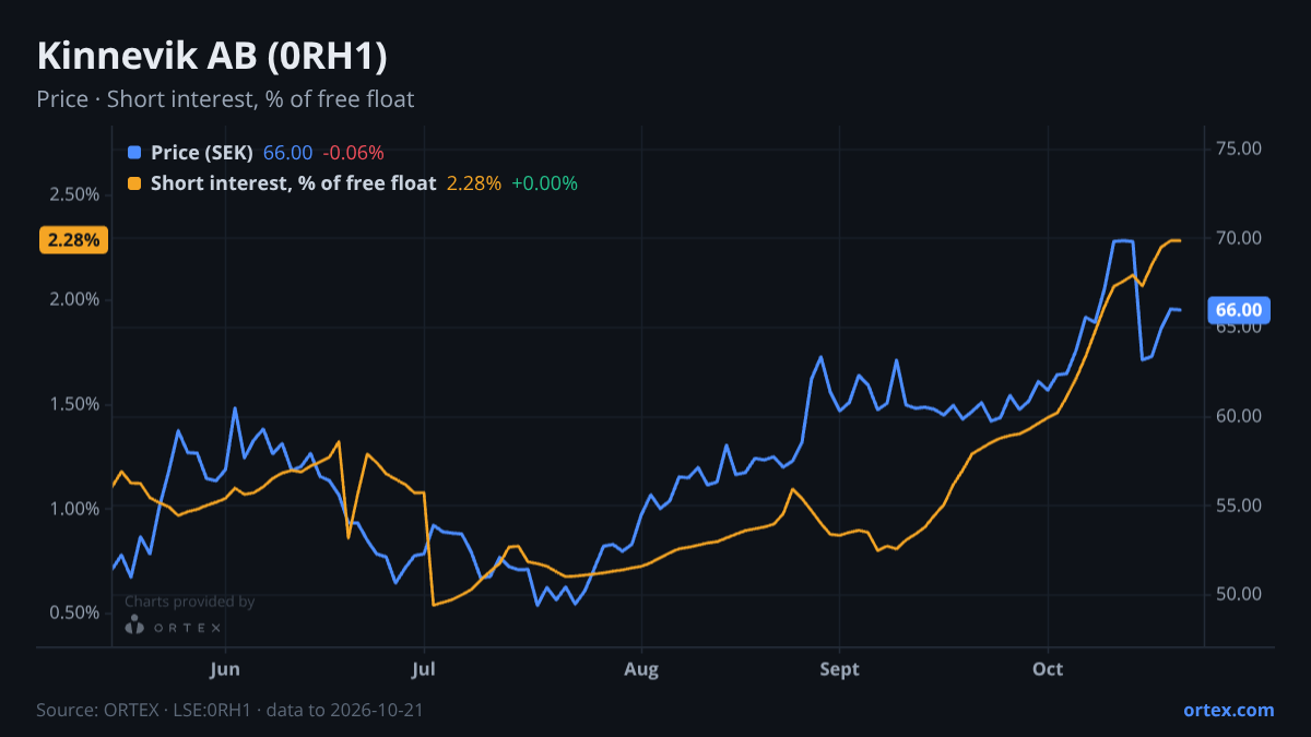 ORTEX chart of Kinnevik AB (0RH1) share price and short interest (% of free float), six months to October 21, 2026