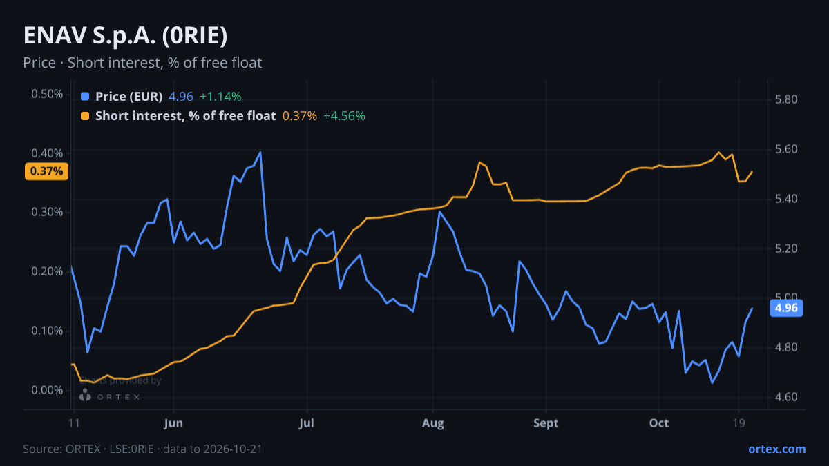ORTEX chart of ENAV S.p.A. (0RIE) share price and short interest (% of free float), six months to October 21, 2026