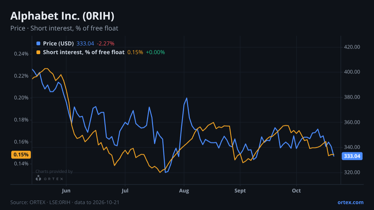 ORTEX chart of Alphabet Inc. (0RIH) share price and short interest (% of free float), six months to October 21, 2026