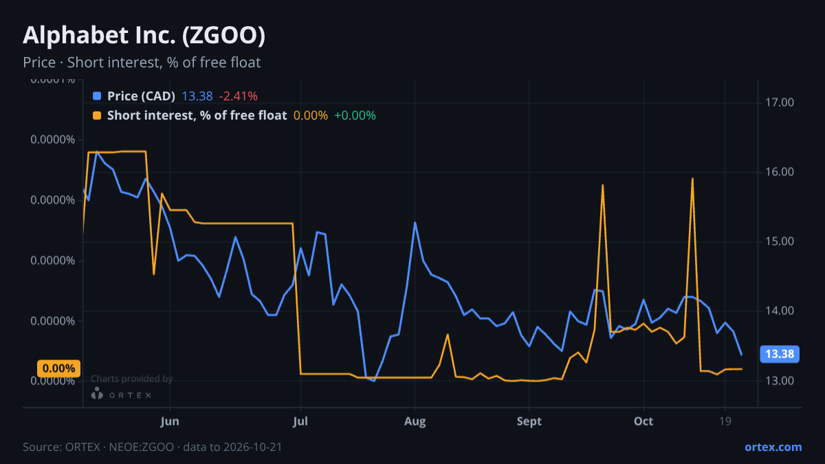 ORTEX chart of Alphabet Inc. (ZGOO) share price and short interest (% of free float), six months to October 21, 2026