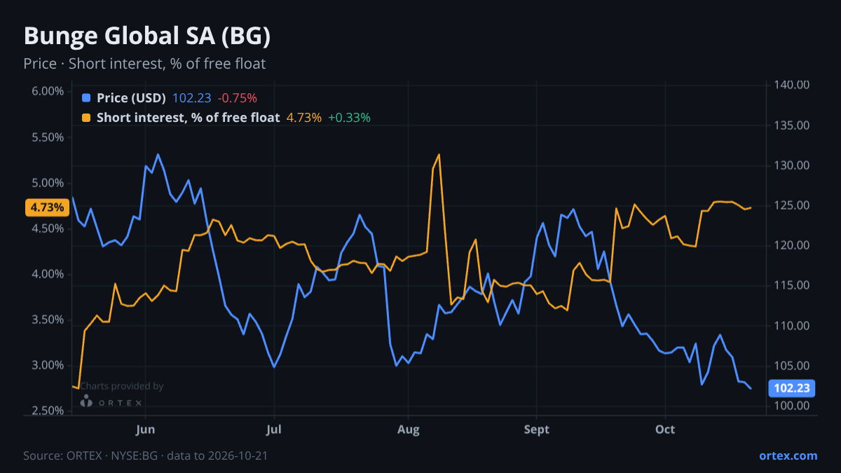 ORTEX chart of Bunge Global SA (BG) share price and short interest (% of free float), six months to October 21, 2026