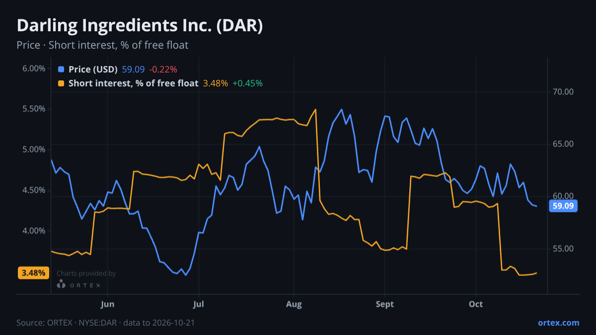 ORTEX chart of Darling Ingredients Inc. (DAR) share price and short interest (% of free float), six months to October 21, 2026