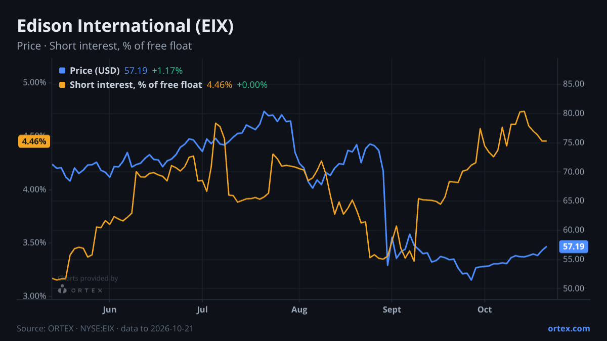 ORTEX chart of Edison International (EIX) share price and short interest (% of free float), six months to October 21, 2026