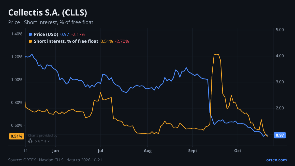 ORTEX chart of Cellectis S.A. (CLLS) share price and short interest (% of free float), six months to October 21, 2026