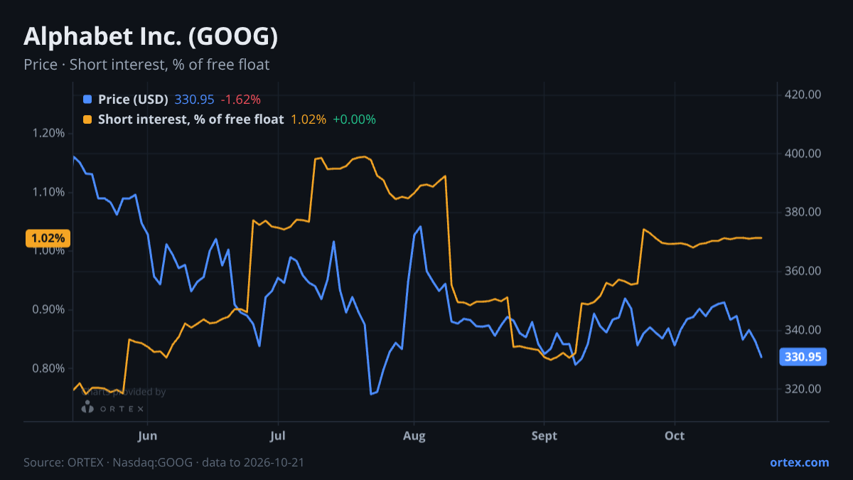 ORTEX chart of Alphabet Inc. (GOOG) share price and short interest (% of free float), six months to October 21, 2026