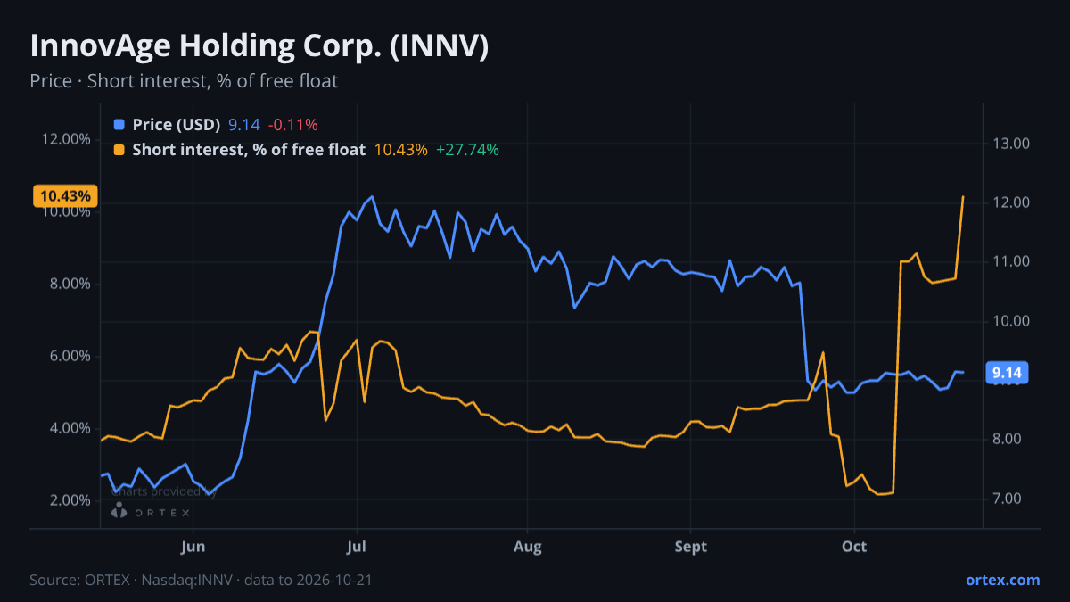 ORTEX chart of InnovAge Holding Corp. (INNV) share price and short interest (% of free float), six months to October 21, 2026