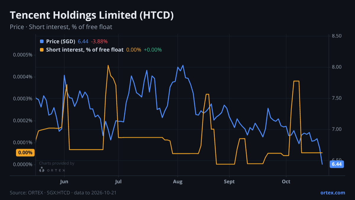 ORTEX chart of Tencent Holdings Limited (HTCD) share price and short interest (% of free float), six months to October 21, 2026