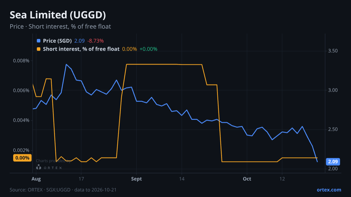 ORTEX chart of Sea Limited (UGGD) share price and short interest (% of free float), six months to October 21, 2026