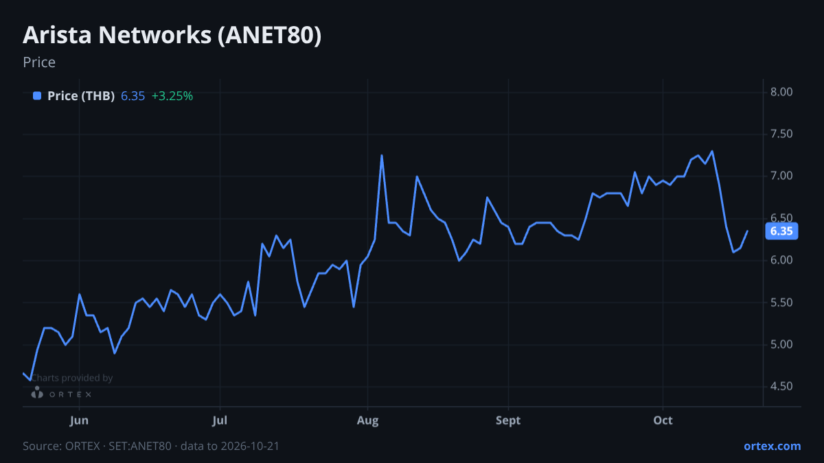 ORTEX chart of Arista Networks, Inc. (ANET80) share price, six months to October 21, 2026