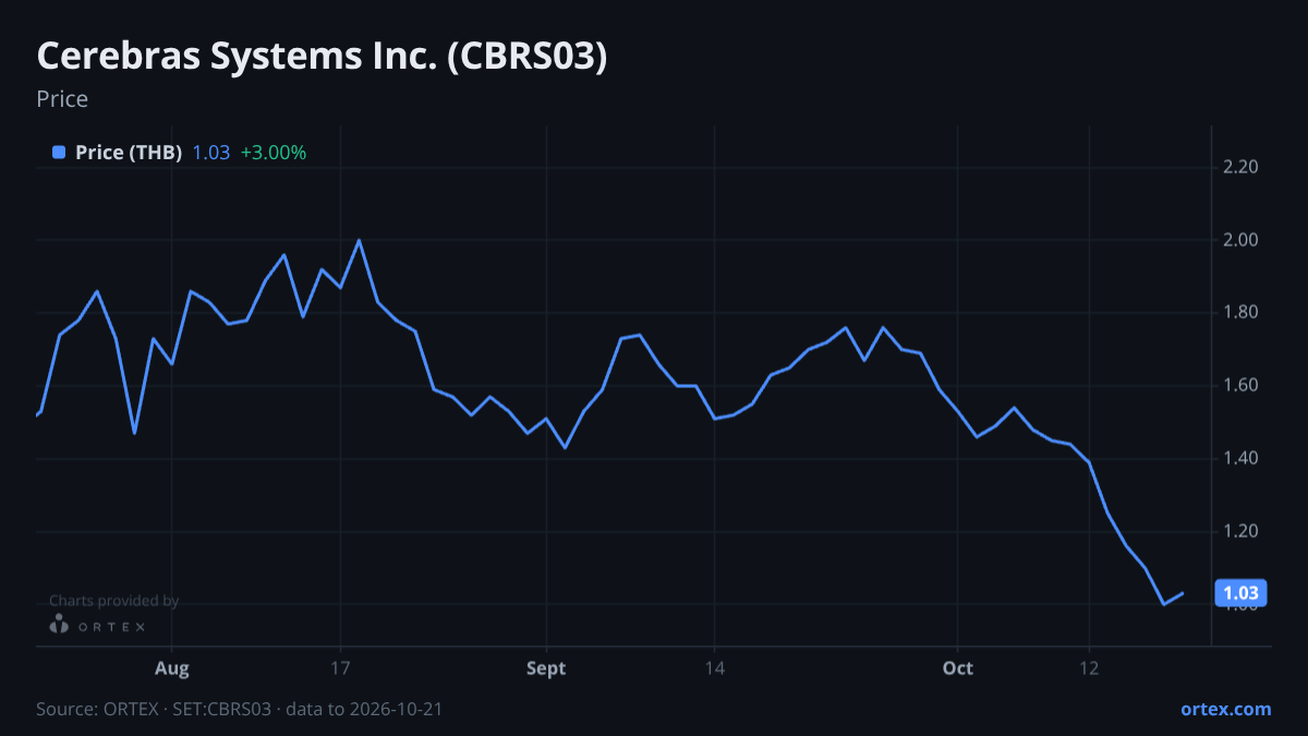 ORTEX chart of Cerebras Systems Inc. (CBRS03) share price, six months to October 21, 2026