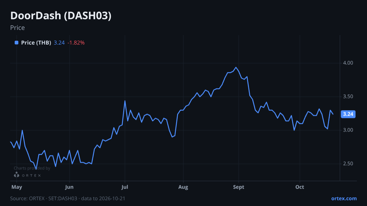 ORTEX chart of DoorDash, Inc. (DASH03) share price, six months to October 21, 2026