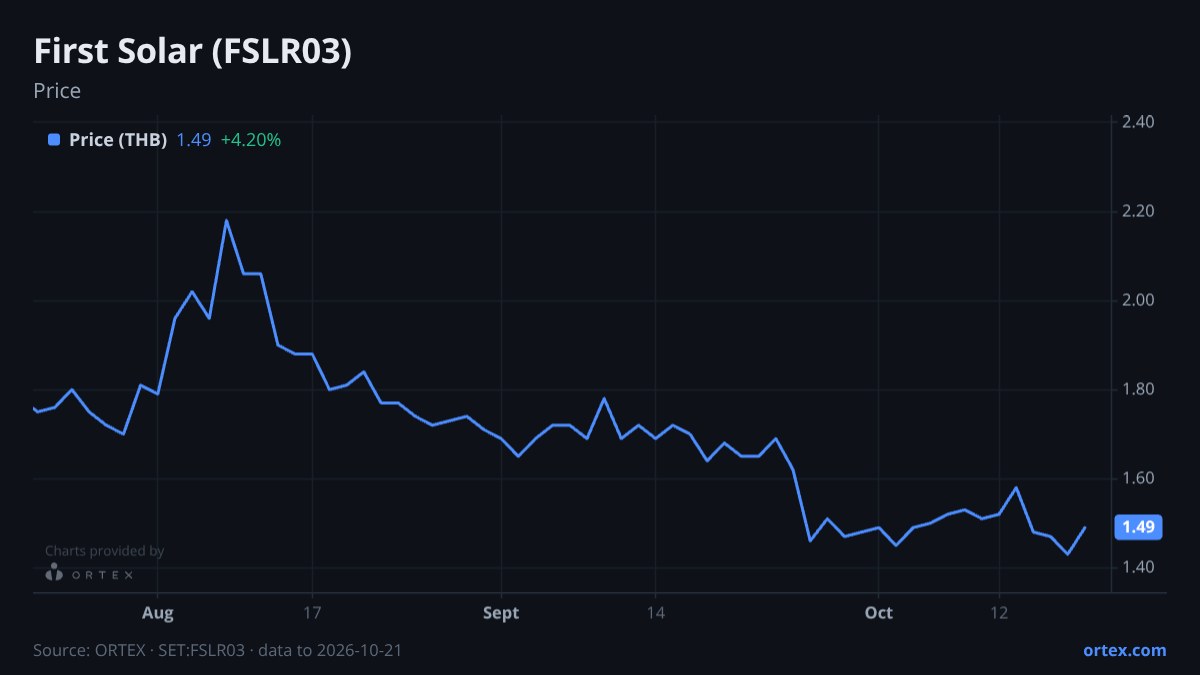 ORTEX chart of First Solar, Inc. (FSLR03) share price, six months to October 21, 2026