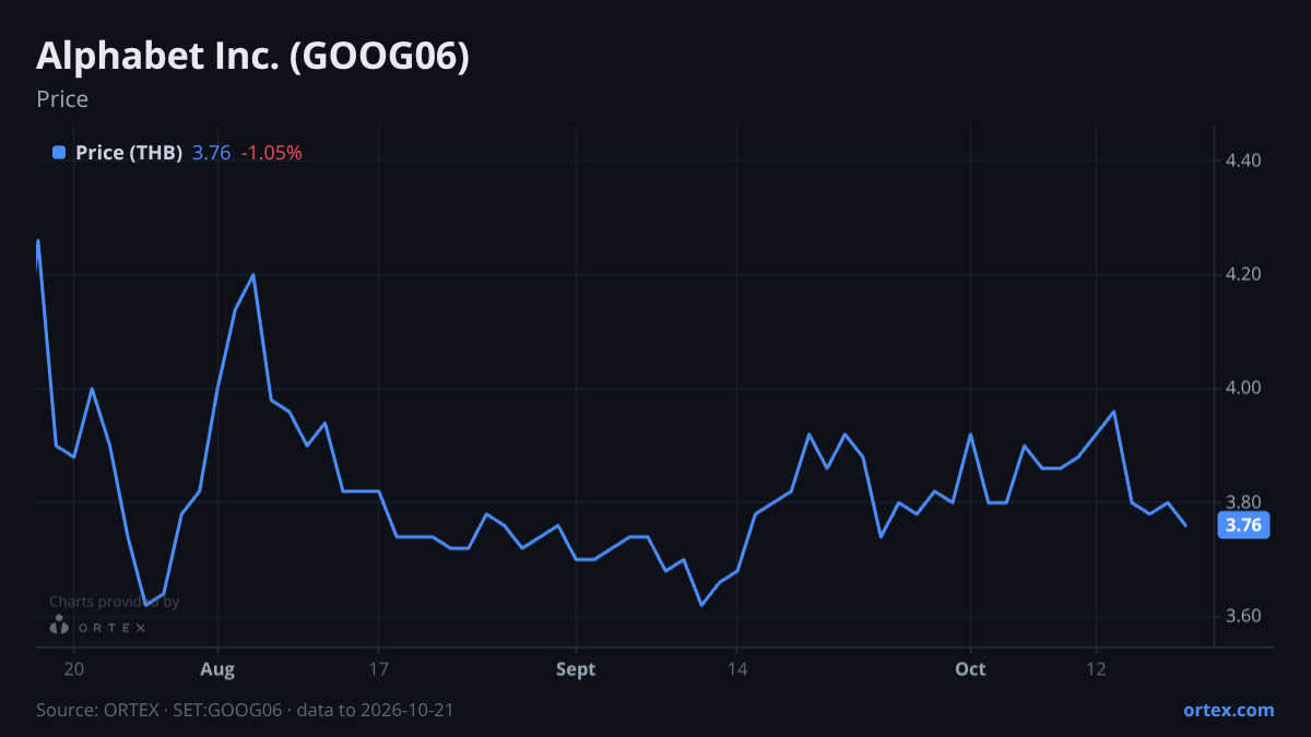 ORTEX chart of Alphabet Inc. (GOOG06) share price, six months to October 21, 2026