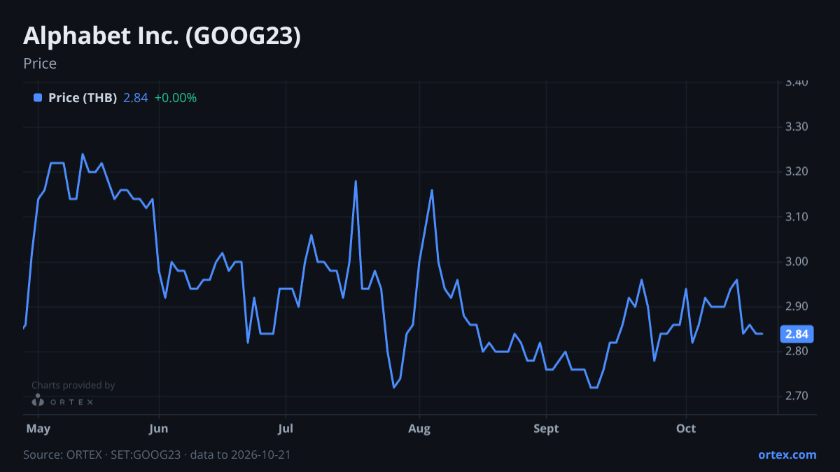 ORTEX chart of Alphabet Inc. (GOOG23) share price, six months to October 21, 2026