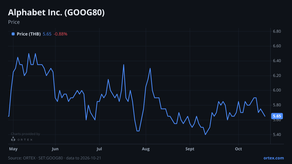 ORTEX chart of Alphabet Inc. (GOOG80) share price, six months to October 21, 2026