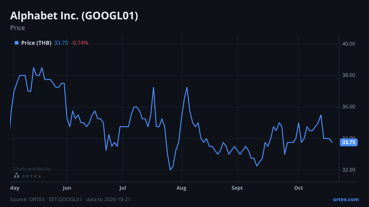 ORTEX chart of Alphabet Inc. (GOOGL01) share price, six months to October 21, 2026