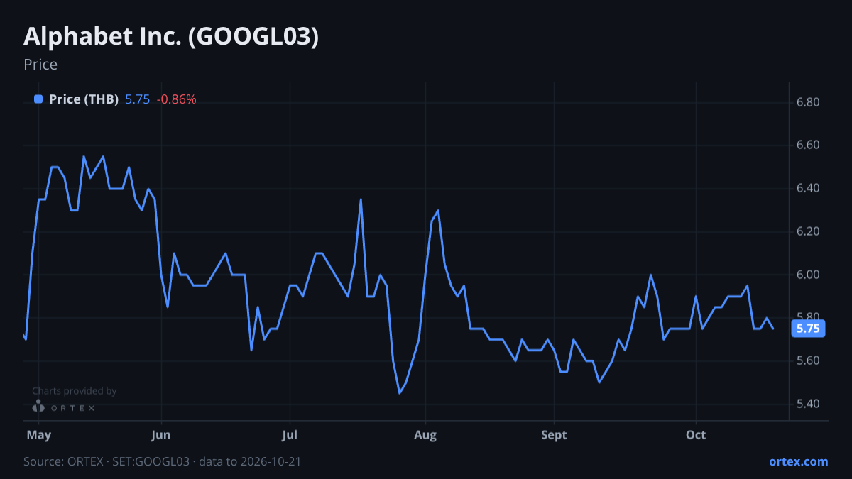 ORTEX chart of Alphabet Inc. (GOOGL03) share price, six months to October 21, 2026