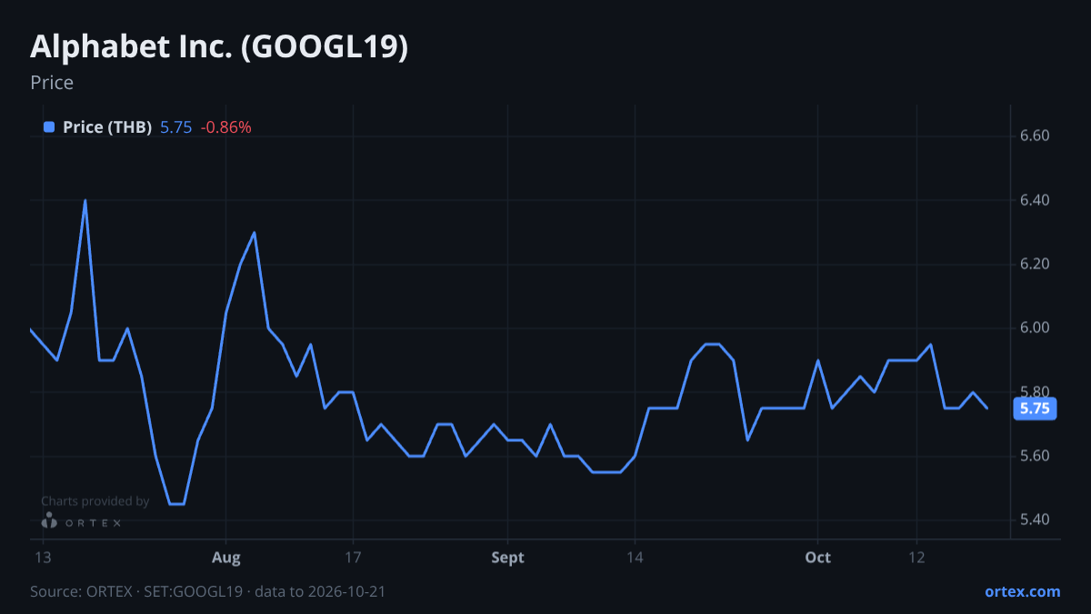 ORTEX chart of Alphabet Inc. (GOOGL19) share price, six months to October 21, 2026