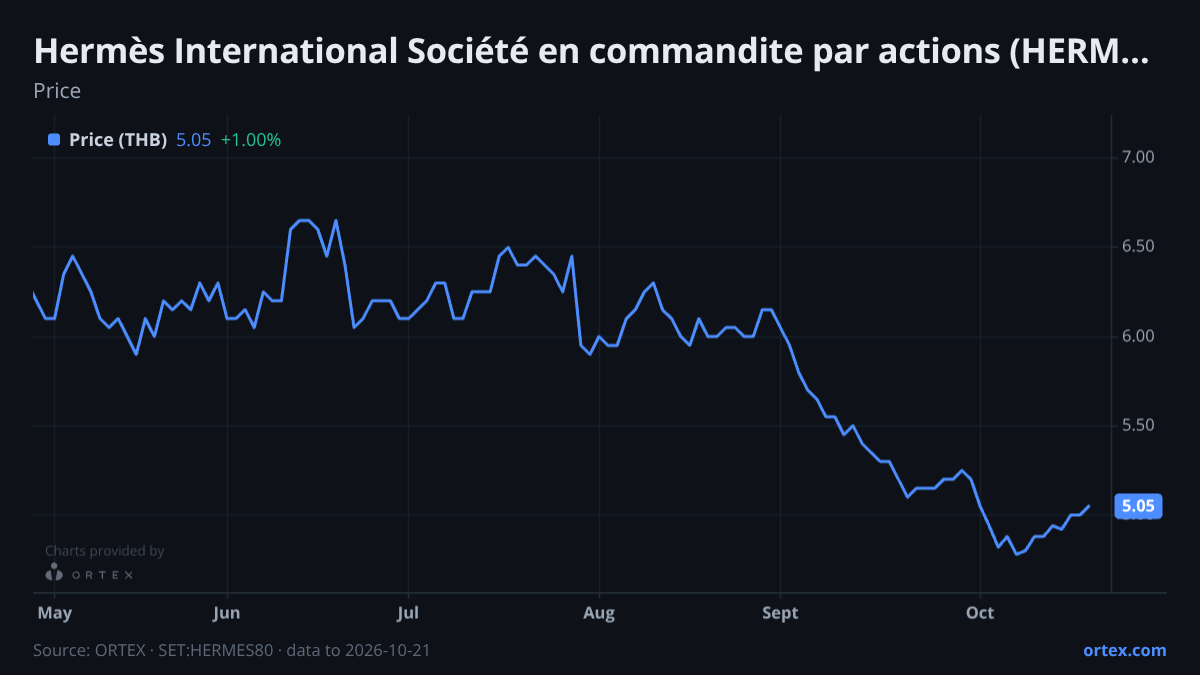 ORTEX chart of Hermès International Société en commandite par actions (HERMES80) share price, six months to October 21, 2026