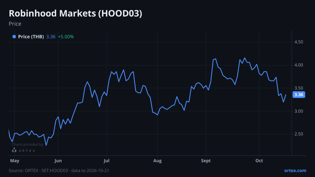 ORTEX chart of Robinhood Markets, Inc. (HOOD03) share price, six months to October 21, 2026