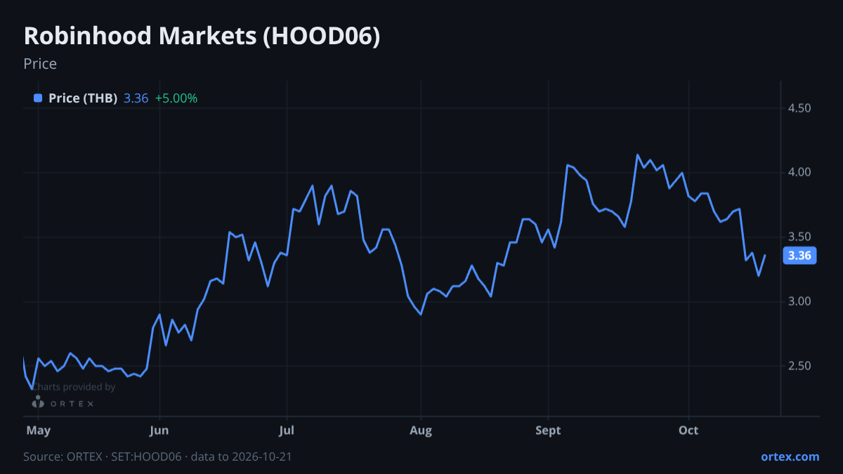 ORTEX chart of Robinhood Markets, Inc. (HOOD06) share price, six months to October 21, 2026