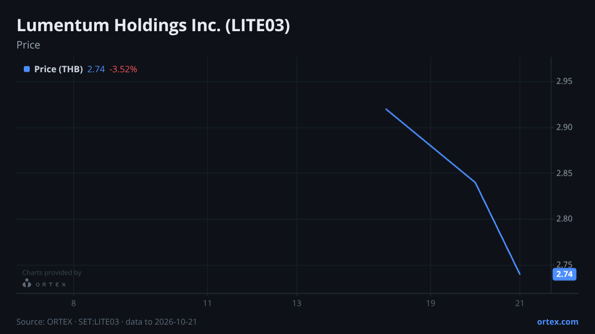 ORTEX chart of Lumentum Holdings Inc. (LITE03) share price, six months to October 21, 2026