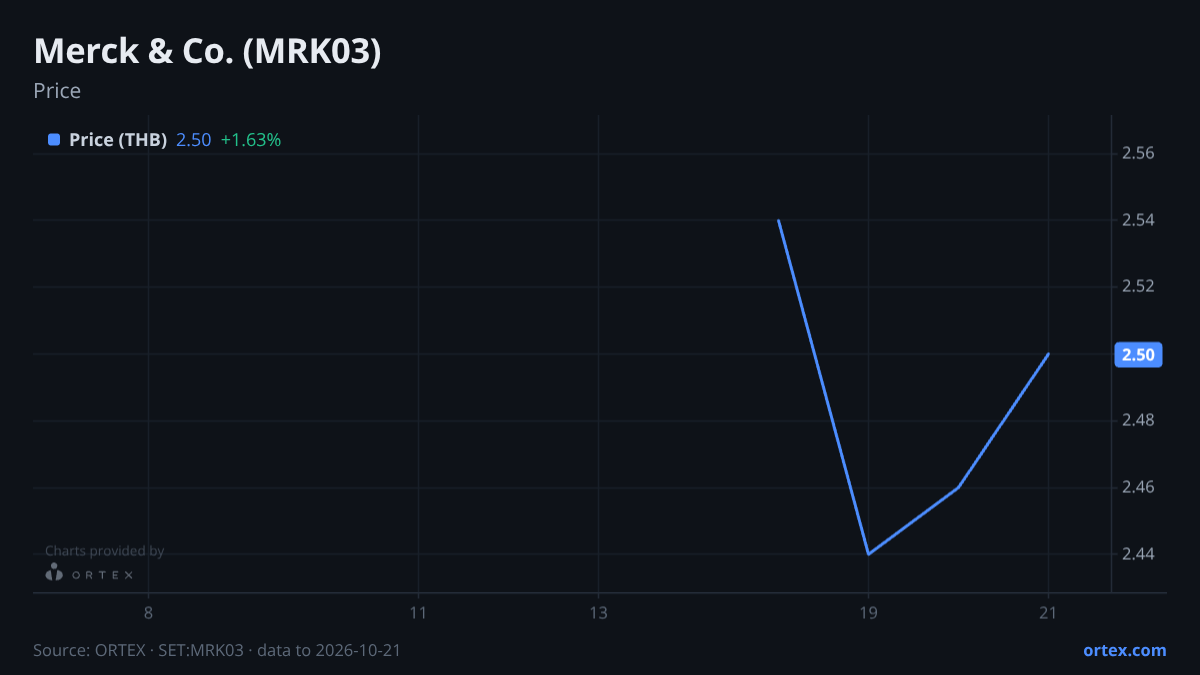 ORTEX chart of Merck & Co., Inc. (MRK03) share price, six months to October 21, 2026