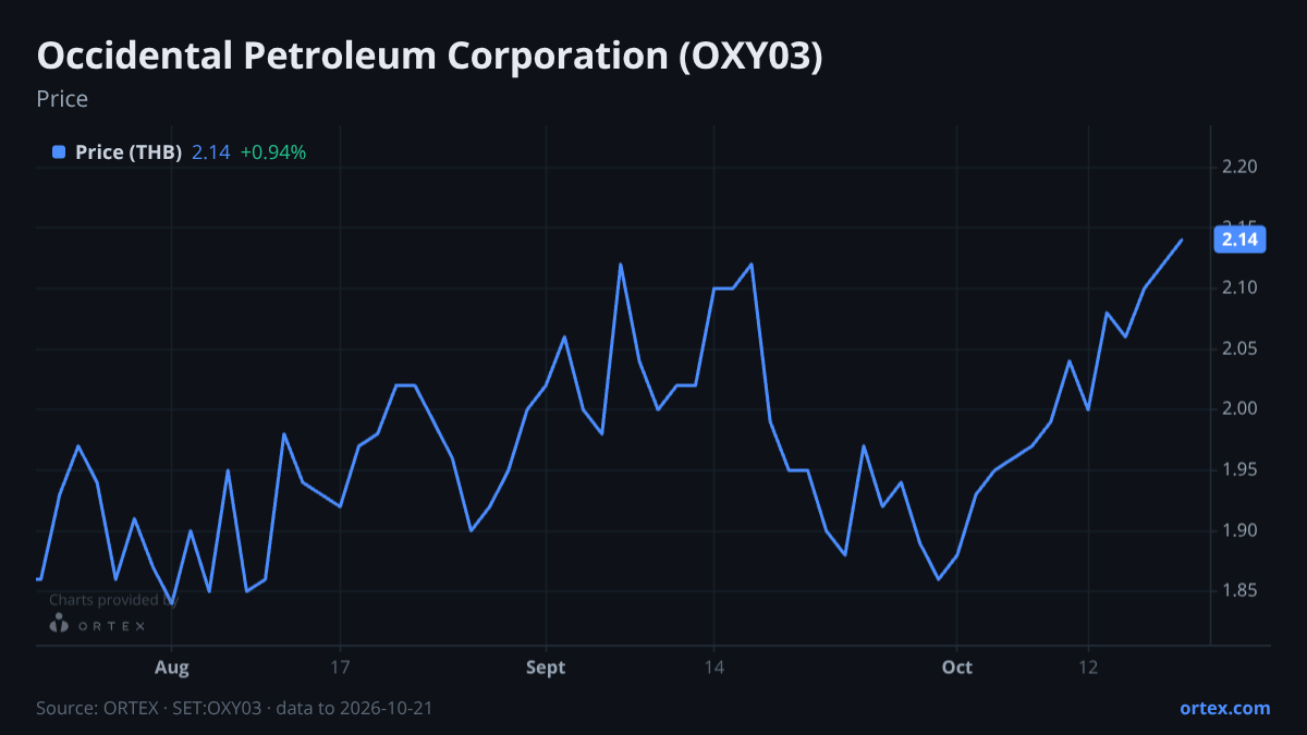 ORTEX chart of Occidental Petroleum Corporation (OXY03) share price, six months to October 21, 2026