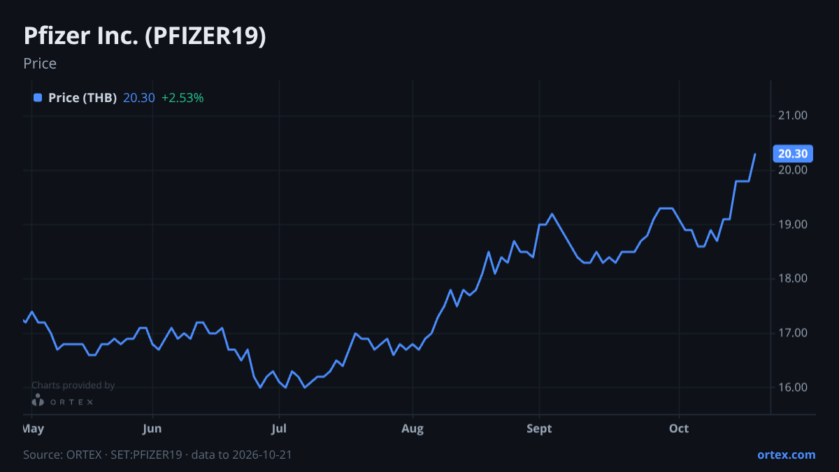 ORTEX chart of Pfizer Inc. (PFIZER19) share price, six months to October 21, 2026