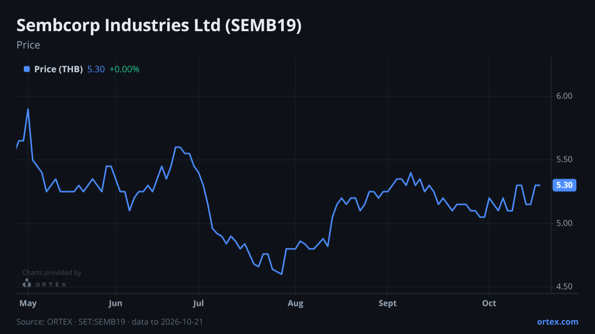 ORTEX chart of Sembcorp Industries Ltd (SEMB19) share price, six months to October 21, 2026