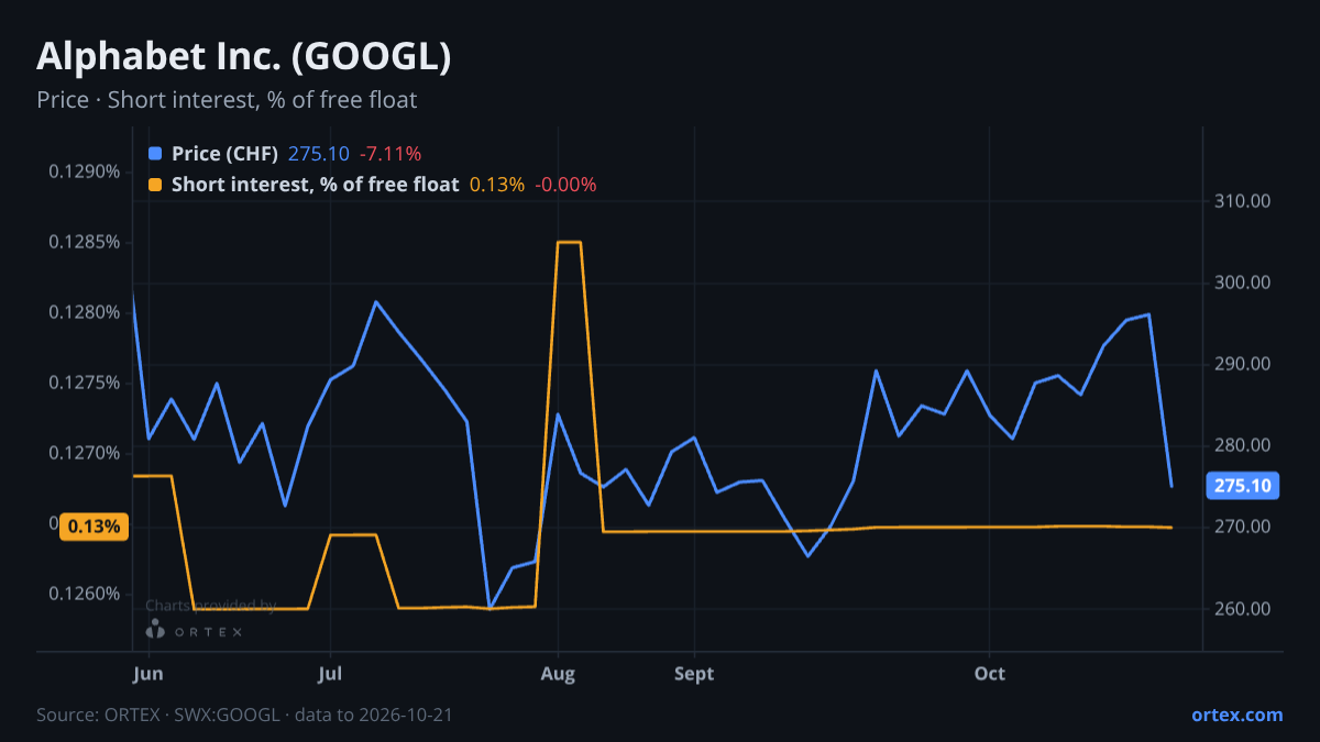 ORTEX chart of Alphabet Inc. (GOOGL) share price and short interest (% of free float), six months to October 21, 2026