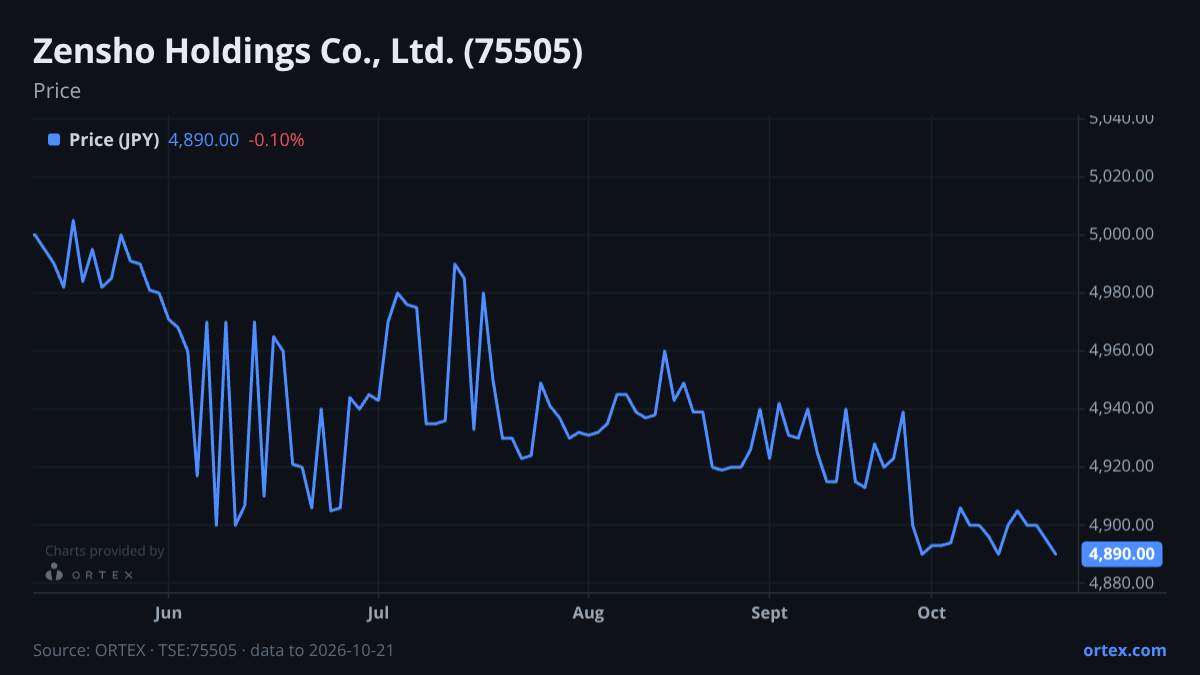 ORTEX chart of Zensho Holdings Co., Ltd. (75505) share price, six months to October 21, 2026