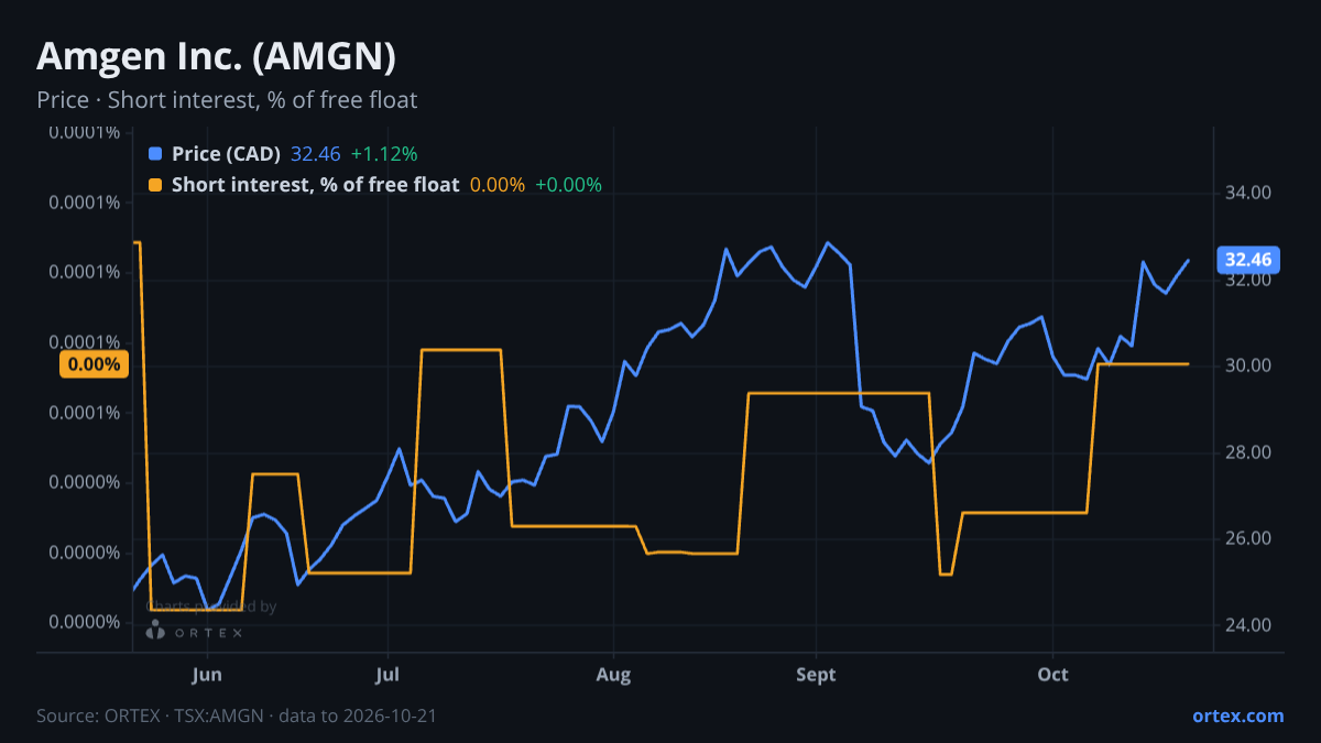 ORTEX chart of Amgen Inc. (AMGN) share price and short interest (% of free float), six months to October 21, 2026