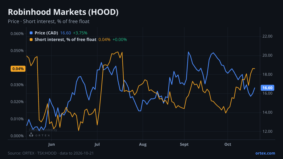 ORTEX chart of Robinhood Markets, Inc. (HOOD) share price and short interest (% of free float), six months to October 21, 2026