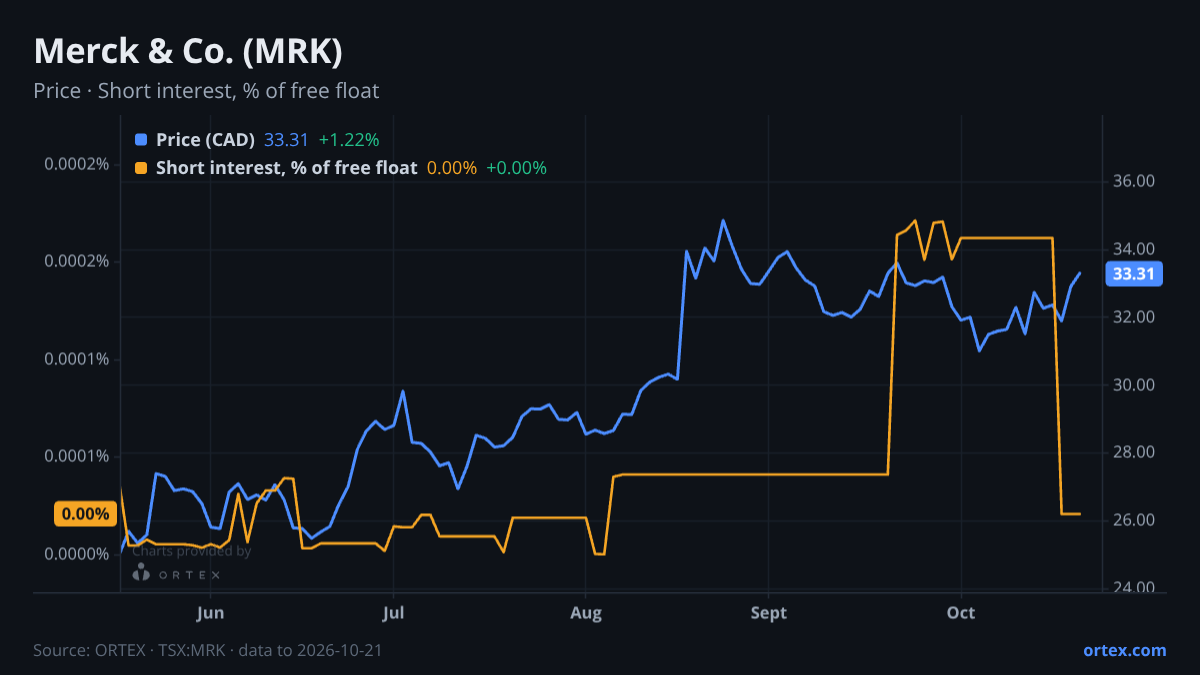 ORTEX chart of Merck & Co., Inc. (MRK) share price and short interest (% of free float), six months to October 21, 2026
