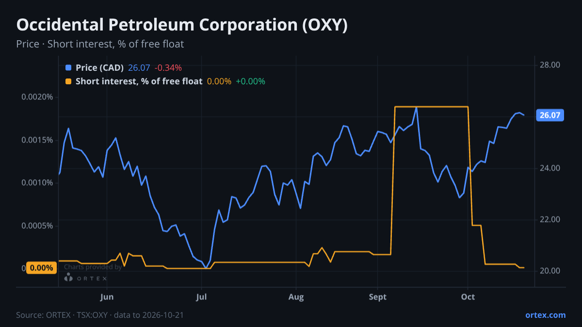 ORTEX chart of Occidental Petroleum Corporation (OXY) share price and short interest (% of free float), six months to October 21, 2026