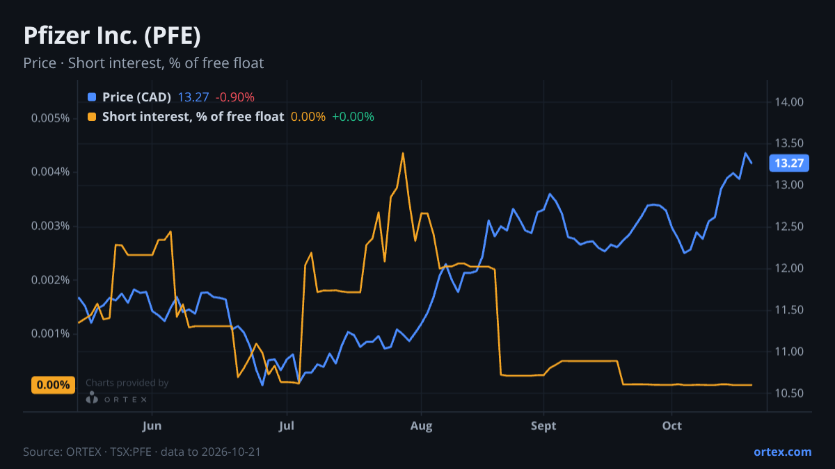 ORTEX chart of Pfizer Inc. (PFE) share price and short interest (% of free float), six months to October 21, 2026